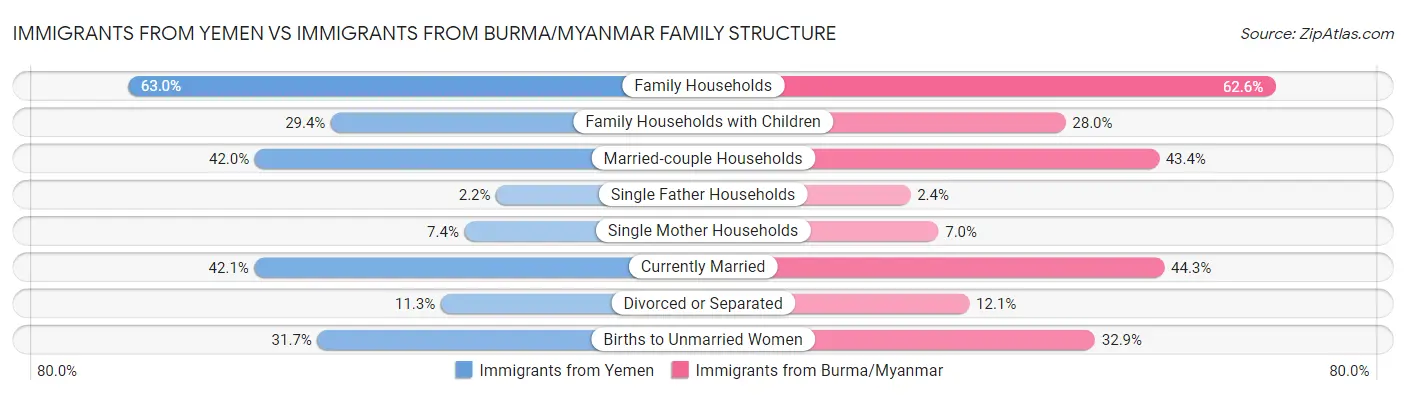 Immigrants from Yemen vs Immigrants from Burma/Myanmar Family Structure