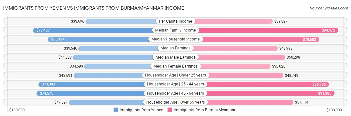 Immigrants from Yemen vs Immigrants from Burma/Myanmar Income