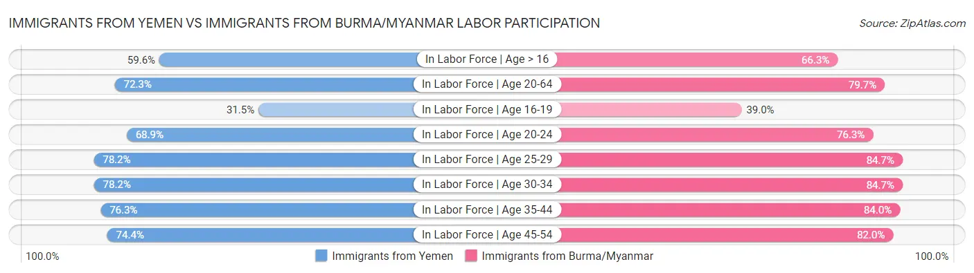 Immigrants from Yemen vs Immigrants from Burma/Myanmar Labor Participation