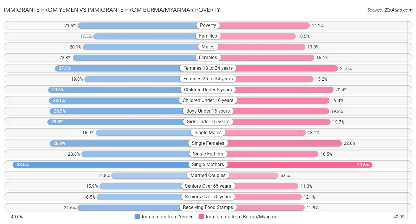 Immigrants from Yemen vs Immigrants from Burma/Myanmar Poverty