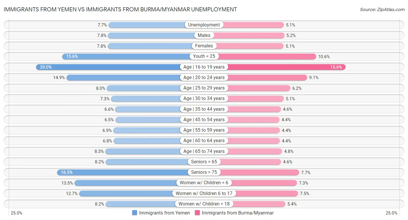 Immigrants from Yemen vs Immigrants from Burma/Myanmar Unemployment