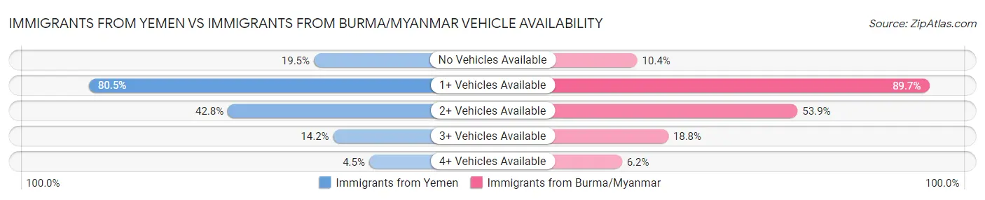 Immigrants from Yemen vs Immigrants from Burma/Myanmar Vehicle Availability