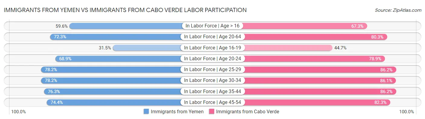 Immigrants from Yemen vs Immigrants from Cabo Verde Labor Participation
