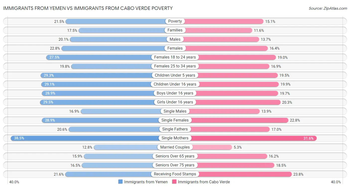 Immigrants from Yemen vs Immigrants from Cabo Verde Poverty