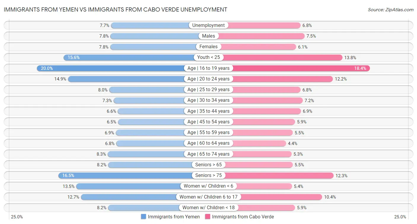 Immigrants from Yemen vs Immigrants from Cabo Verde Unemployment