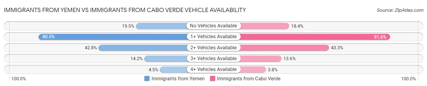 Immigrants from Yemen vs Immigrants from Cabo Verde Vehicle Availability