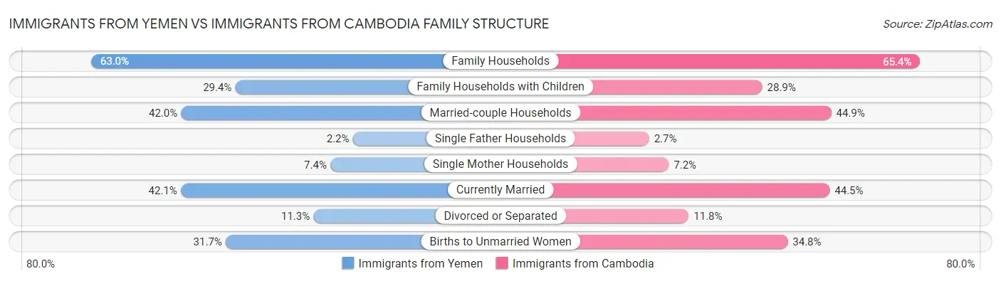 Immigrants from Yemen vs Immigrants from Cambodia Family Structure