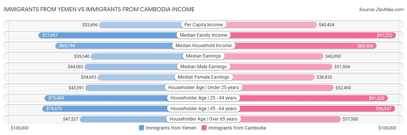 Immigrants from Yemen vs Immigrants from Cambodia Income