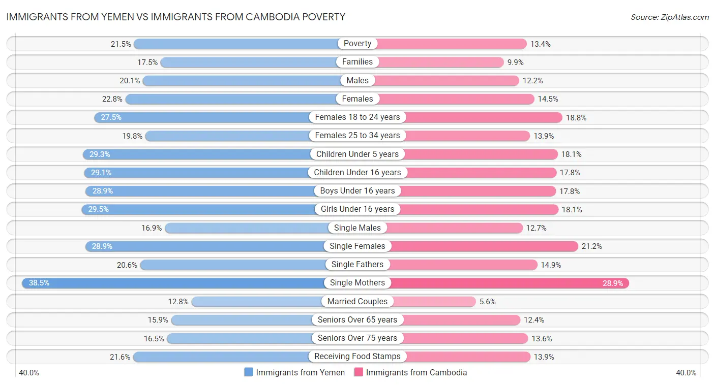 Immigrants from Yemen vs Immigrants from Cambodia Poverty