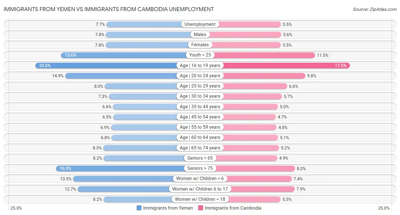 Immigrants from Yemen vs Immigrants from Cambodia Unemployment