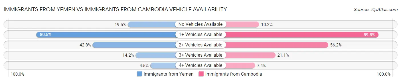 Immigrants from Yemen vs Immigrants from Cambodia Vehicle Availability