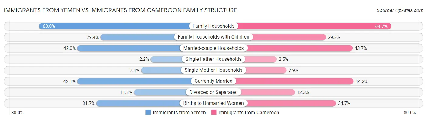 Immigrants from Yemen vs Immigrants from Cameroon Family Structure
