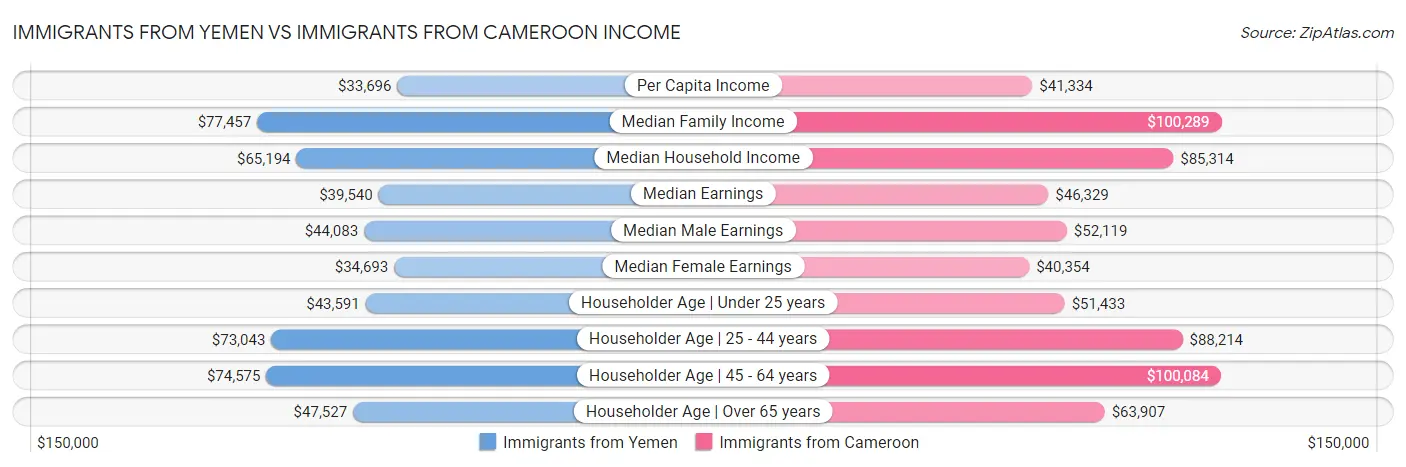 Immigrants from Yemen vs Immigrants from Cameroon Income