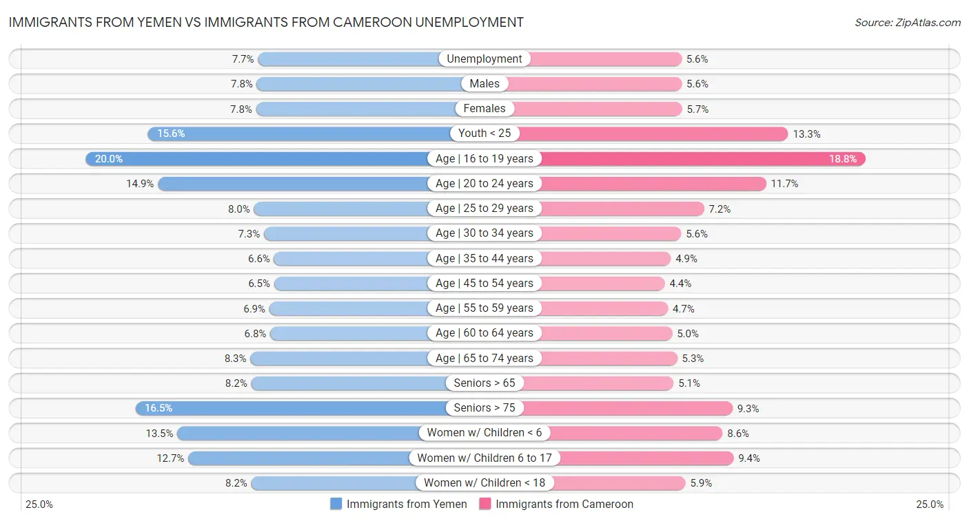Immigrants from Yemen vs Immigrants from Cameroon Unemployment