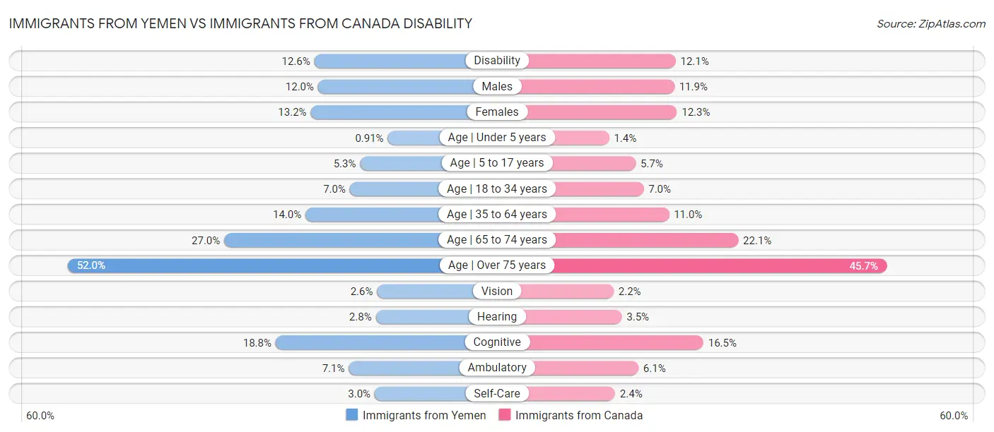 Immigrants from Yemen vs Immigrants from Canada Disability