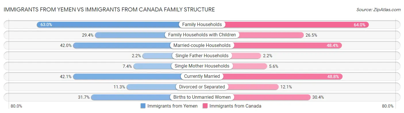 Immigrants from Yemen vs Immigrants from Canada Family Structure