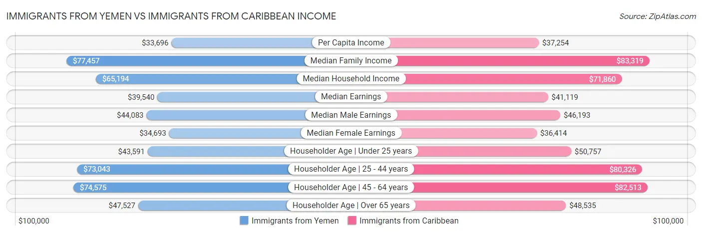 Immigrants from Yemen vs Immigrants from Caribbean Income