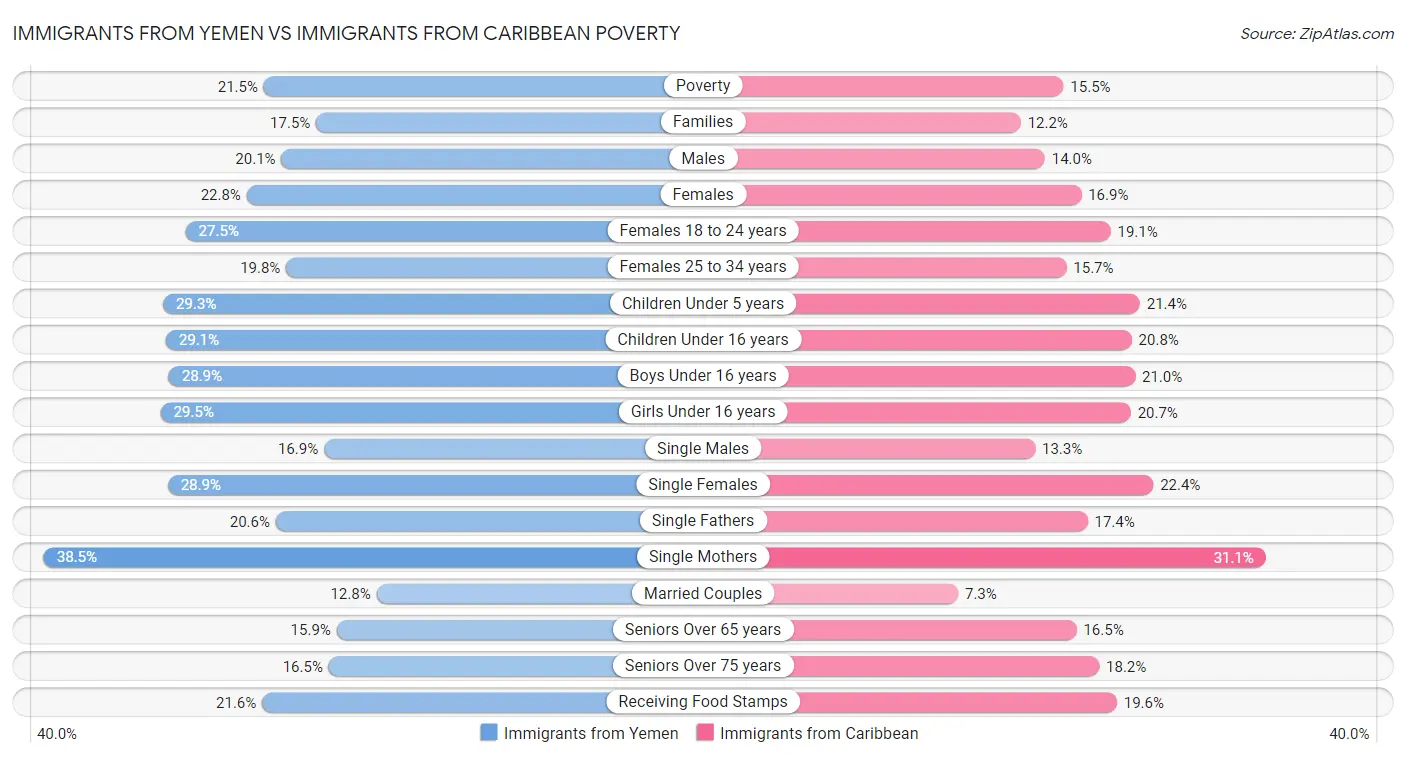Immigrants from Yemen vs Immigrants from Caribbean Poverty