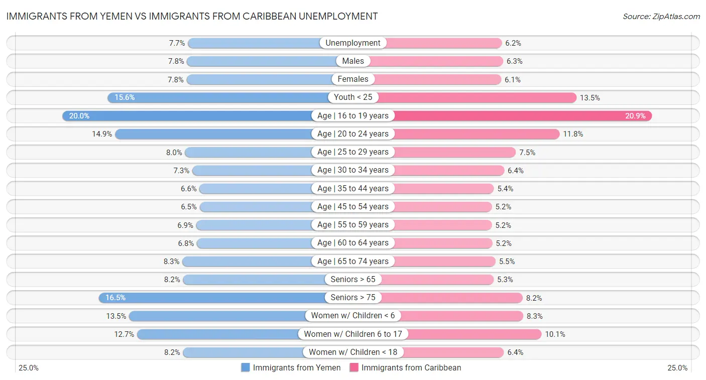 Immigrants from Yemen vs Immigrants from Caribbean Unemployment