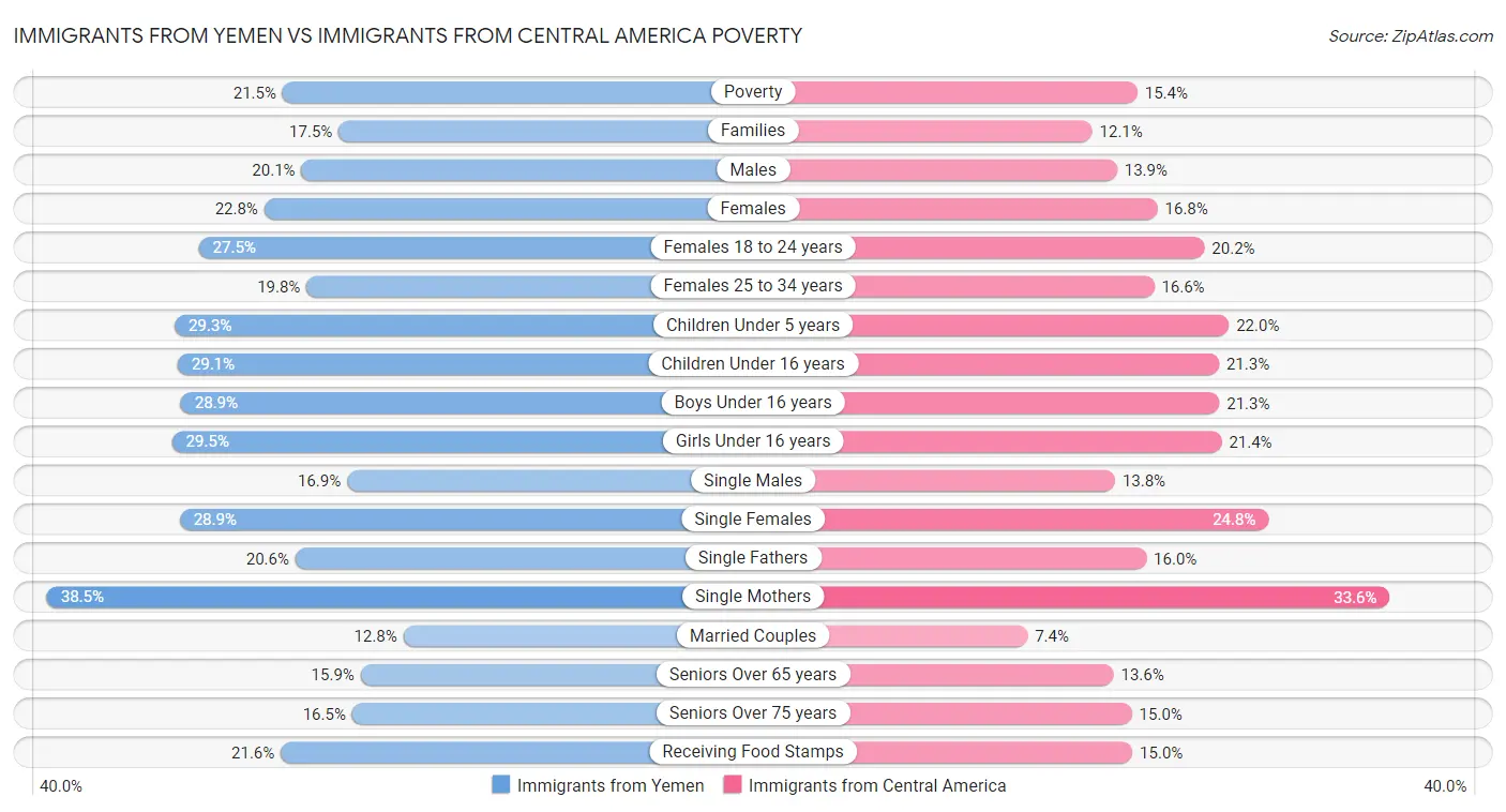 Immigrants from Yemen vs Immigrants from Central America Poverty