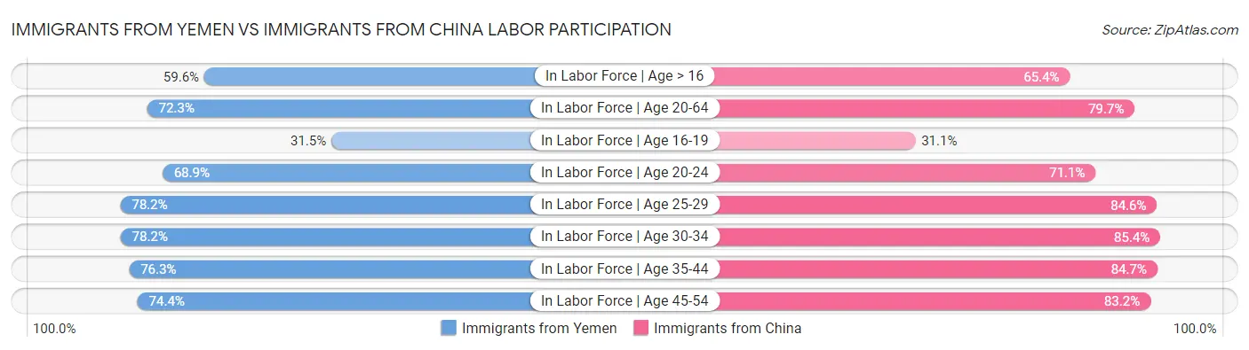 Immigrants from Yemen vs Immigrants from China Labor Participation