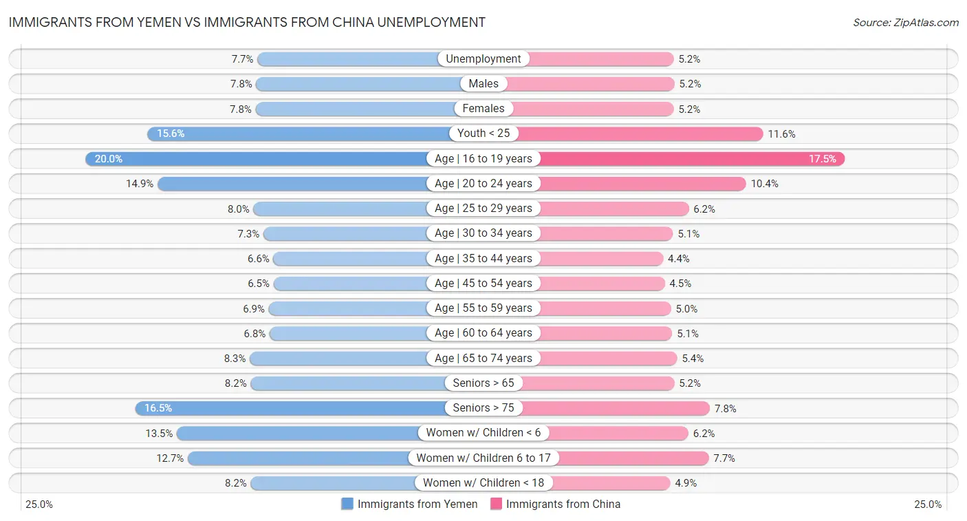 Immigrants from Yemen vs Immigrants from China Unemployment