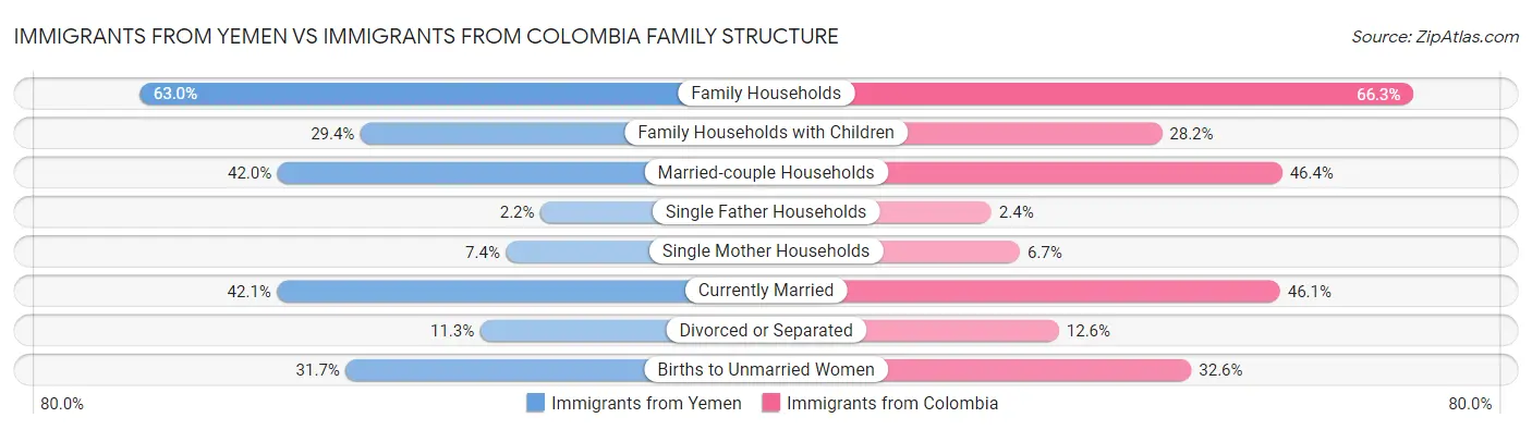 Immigrants from Yemen vs Immigrants from Colombia Family Structure
