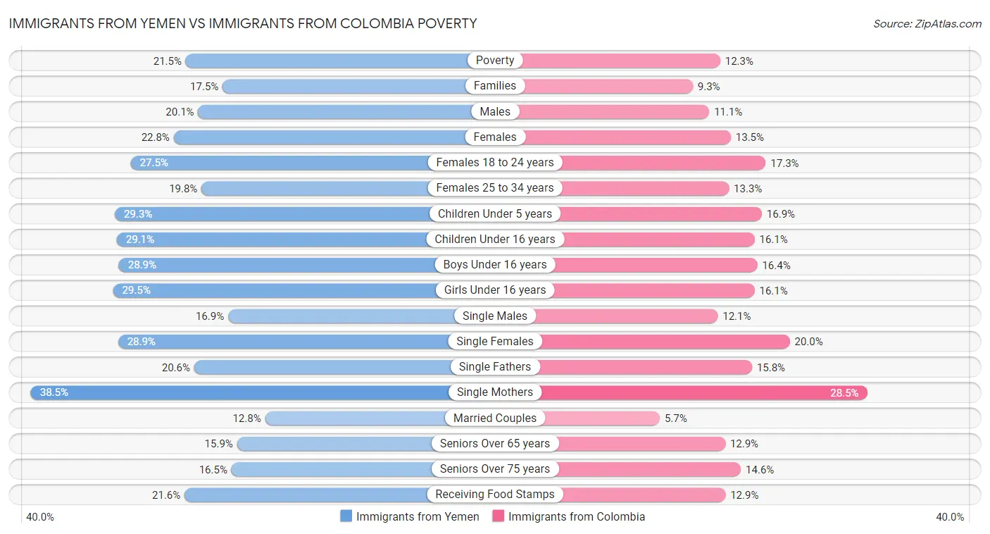 Immigrants from Yemen vs Immigrants from Colombia Poverty