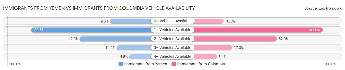 Immigrants from Yemen vs Immigrants from Colombia Vehicle Availability