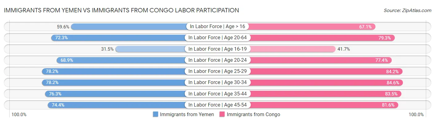 Immigrants from Yemen vs Immigrants from Congo Labor Participation