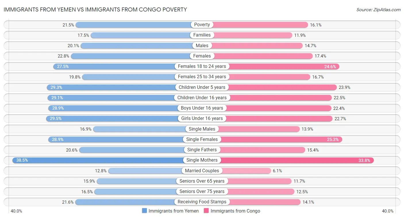 Immigrants from Yemen vs Immigrants from Congo Poverty