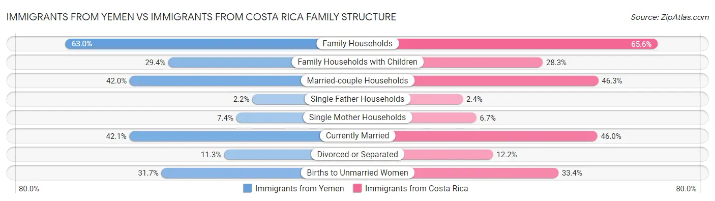 Immigrants from Yemen vs Immigrants from Costa Rica Family Structure