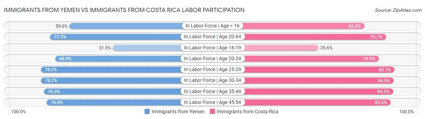 Immigrants from Yemen vs Immigrants from Costa Rica Labor Participation