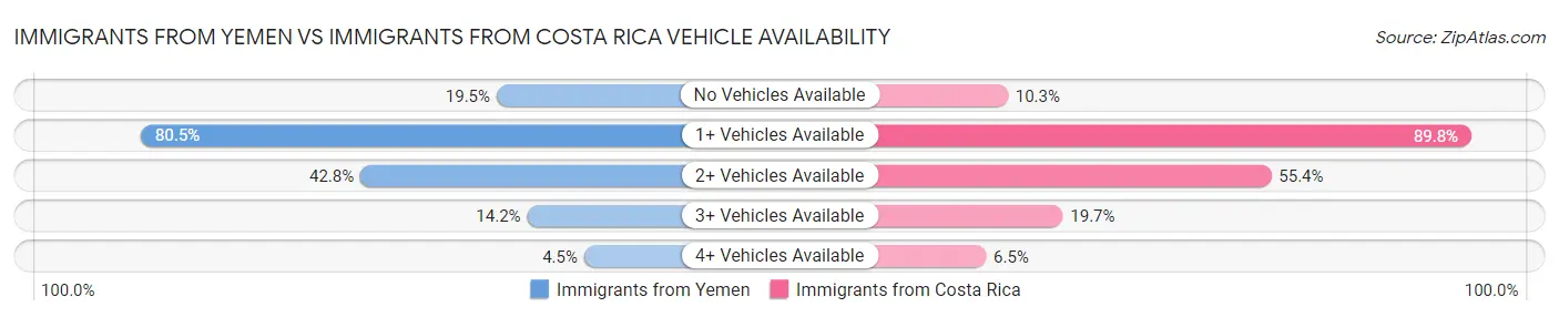 Immigrants from Yemen vs Immigrants from Costa Rica Vehicle Availability