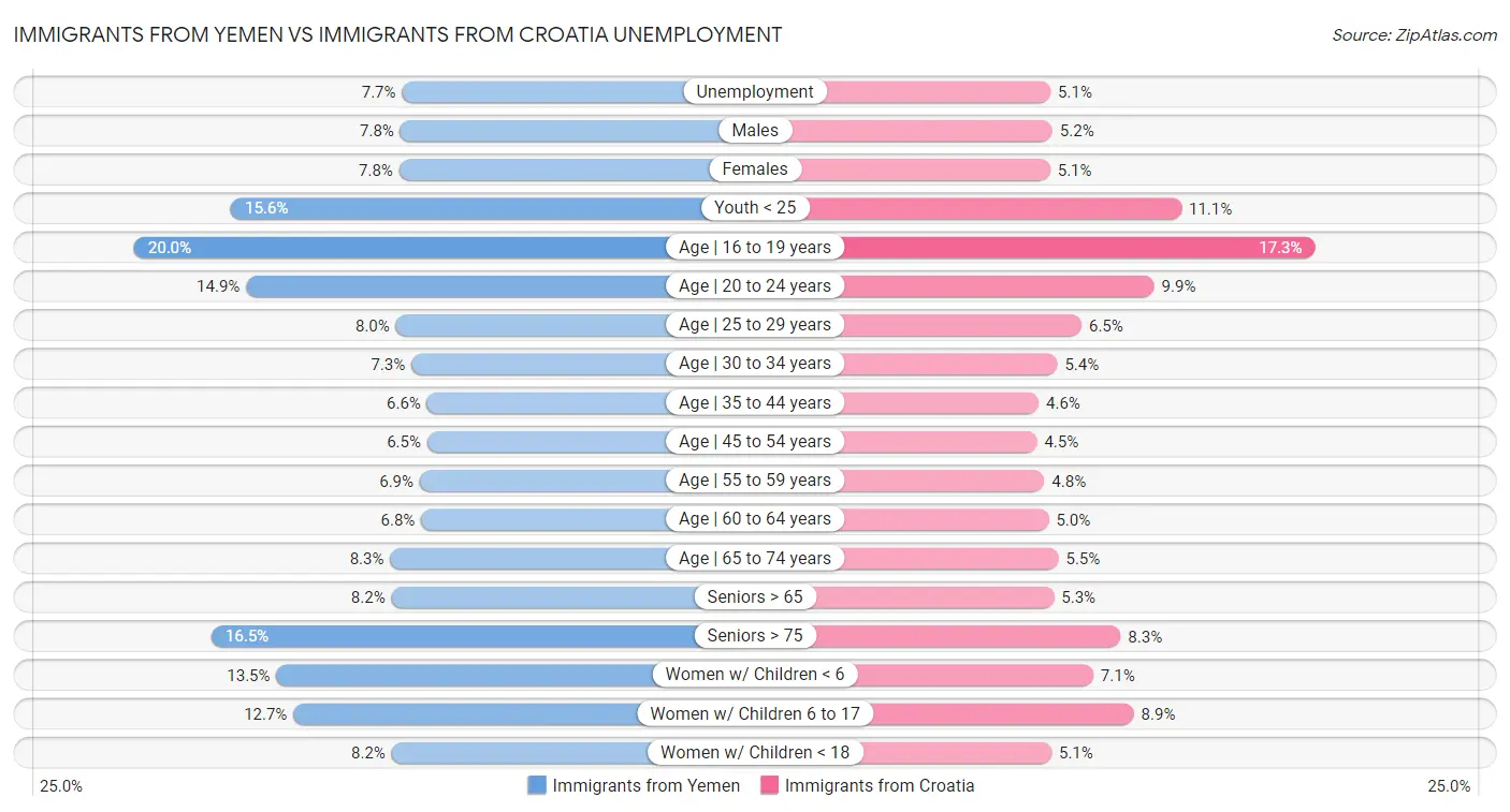 Immigrants from Yemen vs Immigrants from Croatia Unemployment