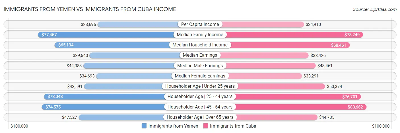 Immigrants from Yemen vs Immigrants from Cuba Income