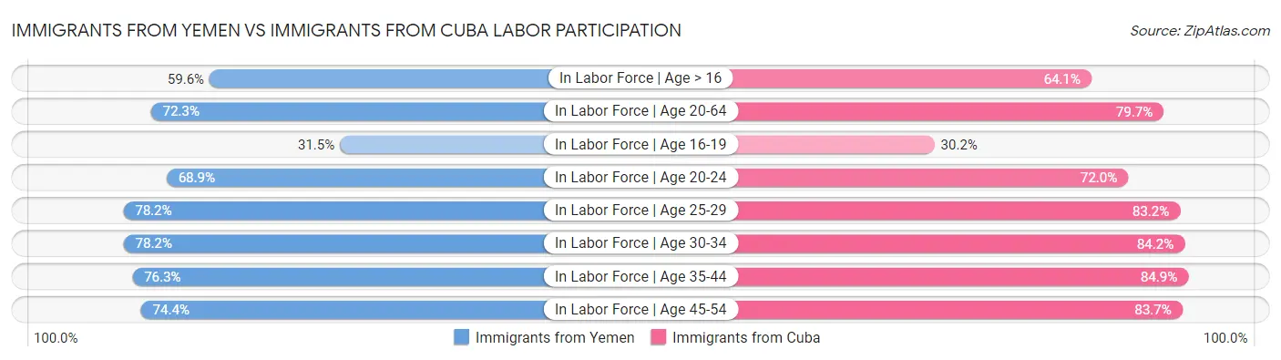Immigrants from Yemen vs Immigrants from Cuba Labor Participation