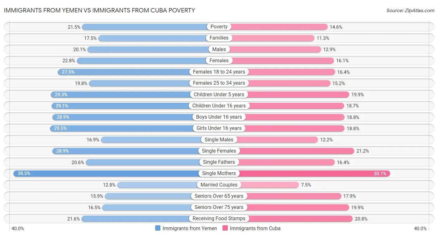 Immigrants from Yemen vs Immigrants from Cuba Poverty