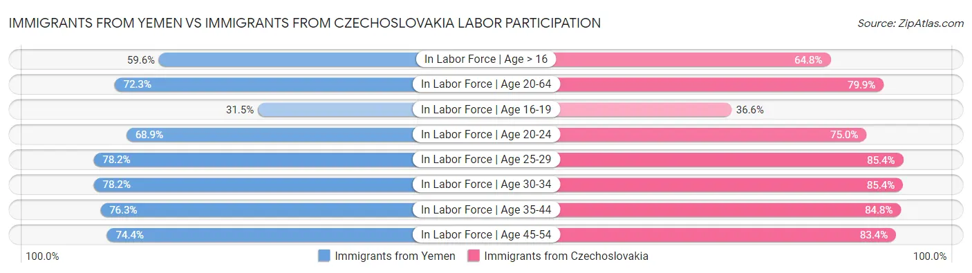 Immigrants from Yemen vs Immigrants from Czechoslovakia Labor Participation