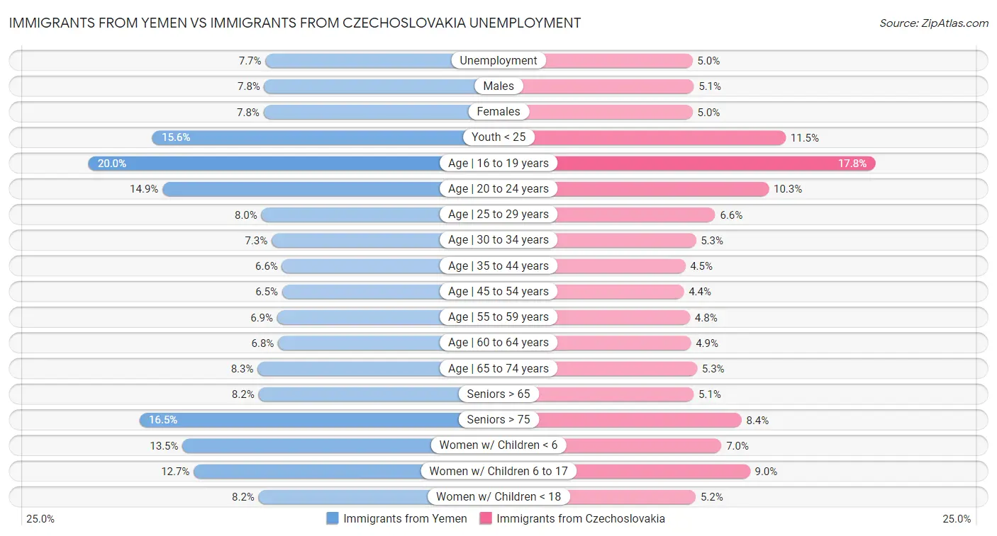Immigrants from Yemen vs Immigrants from Czechoslovakia Unemployment