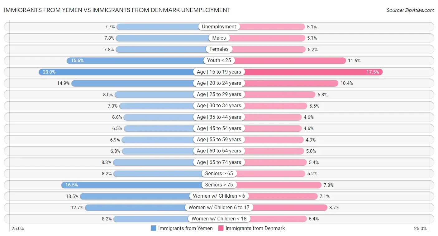 Immigrants from Yemen vs Immigrants from Denmark Unemployment