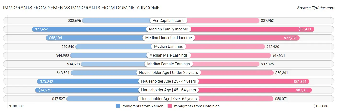 Immigrants from Yemen vs Immigrants from Dominica Income