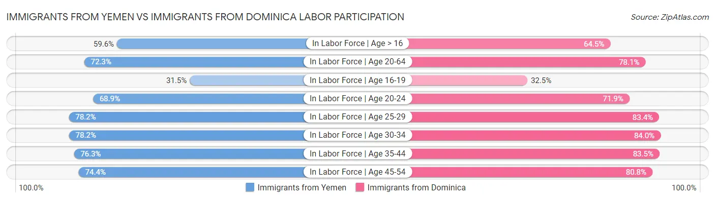 Immigrants from Yemen vs Immigrants from Dominica Labor Participation