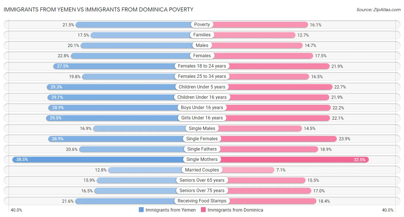 Immigrants from Yemen vs Immigrants from Dominica Poverty