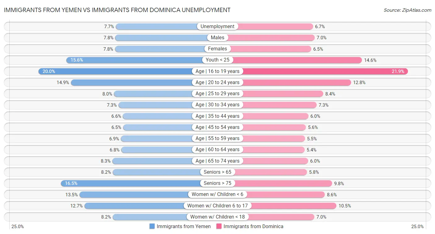 Immigrants from Yemen vs Immigrants from Dominica Unemployment
