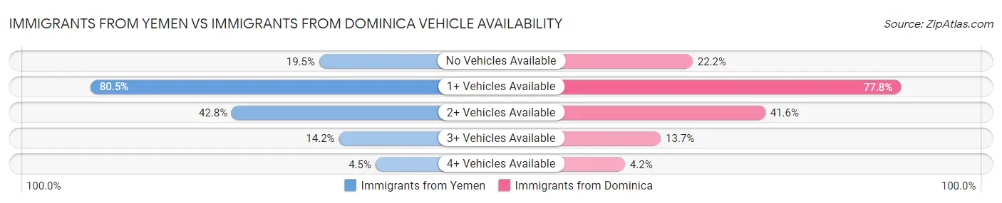 Immigrants from Yemen vs Immigrants from Dominica Vehicle Availability