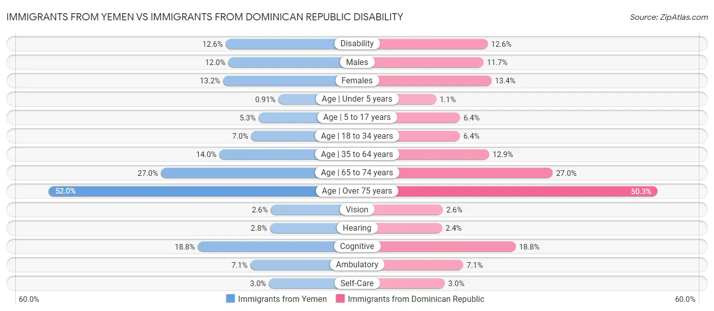 Immigrants from Yemen vs Immigrants from Dominican Republic Disability