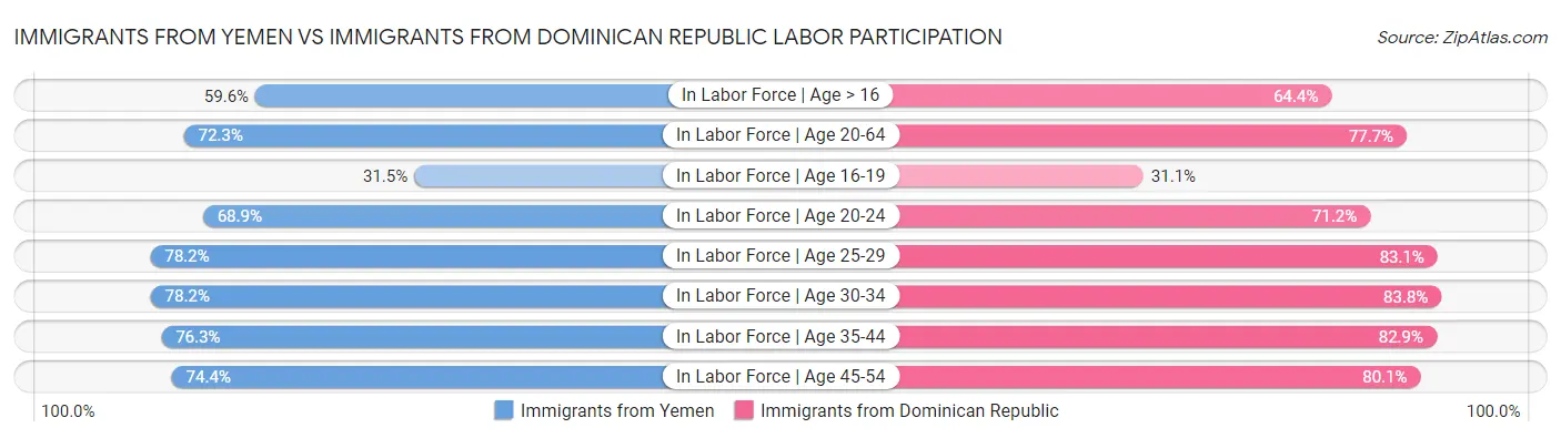 Immigrants from Yemen vs Immigrants from Dominican Republic Labor Participation