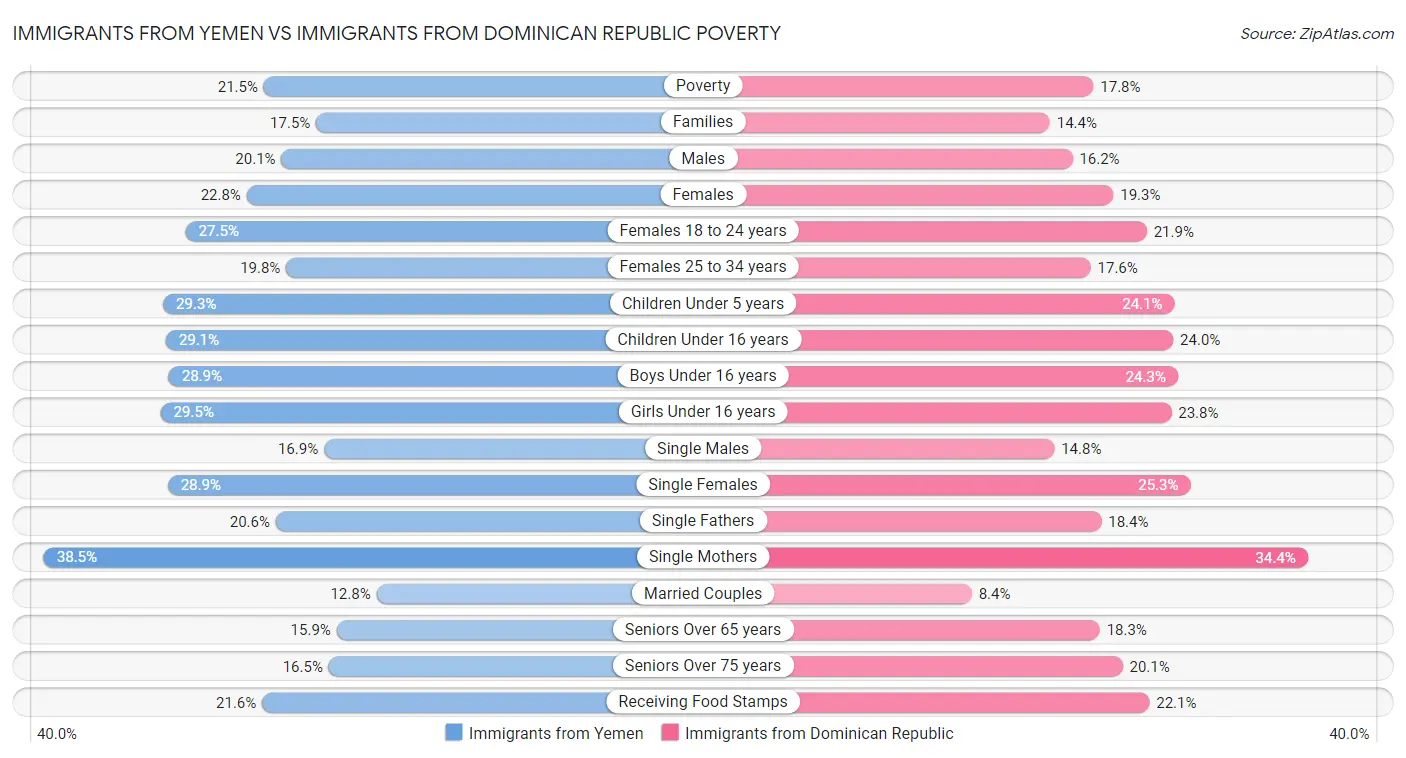 Immigrants from Yemen vs Immigrants from Dominican Republic Poverty