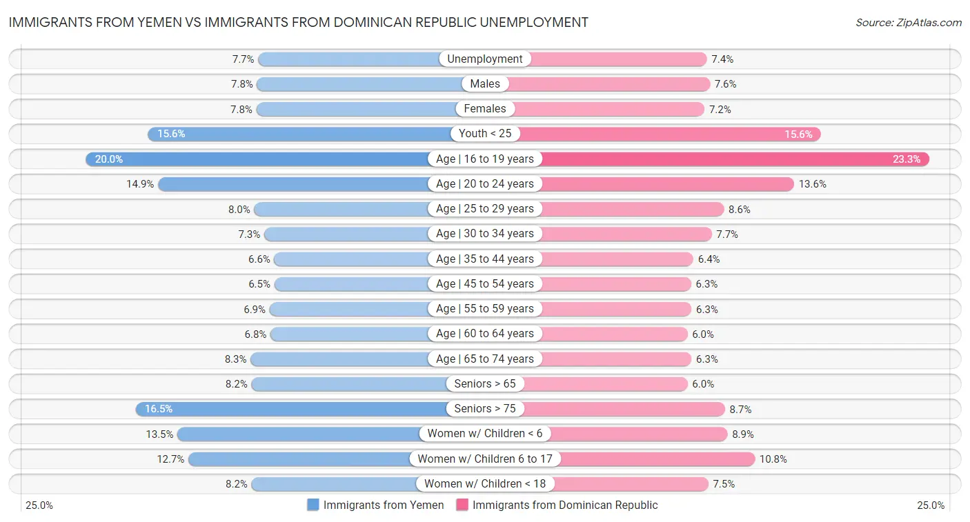 Immigrants from Yemen vs Immigrants from Dominican Republic Unemployment
